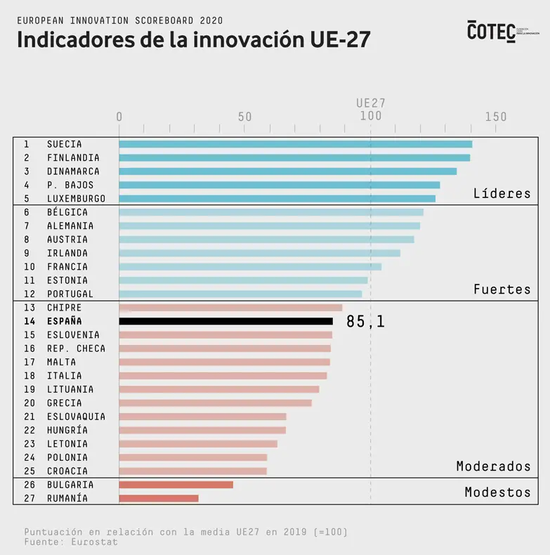 investigación y desarrollo